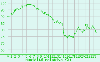Courbe de l'humidit relative pour Muret (31)