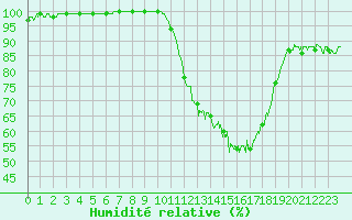 Courbe de l'humidit relative pour Tours (37)