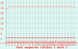 Courbe de la force du vent pour Villefontaine (38)