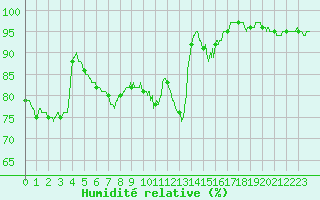 Courbe de l'humidit relative pour Creil (60)