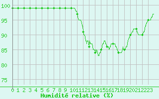 Courbe de l'humidit relative pour Lorient (56)