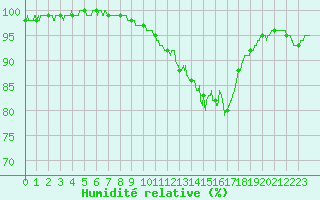 Courbe de l'humidit relative pour Reims-Prunay (51)