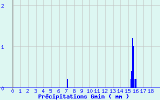 Diagramme des prcipitations pour Uhrwiller (67)