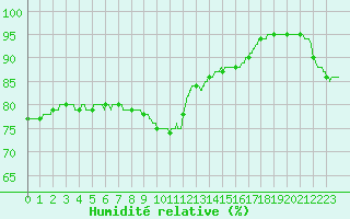 Courbe de l'humidit relative pour Pointe de Chassiron (17)