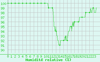 Courbe de l'humidit relative pour Lorient (56)