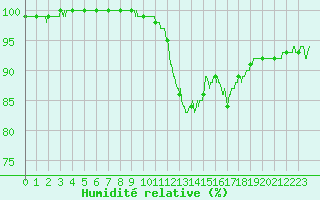 Courbe de l'humidit relative pour Cap Gris-Nez (62)