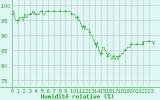 Courbe de l'humidit relative pour Chteauroux (36)