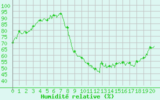 Courbe de l'humidit relative pour Pzenas-Tourbes (34)