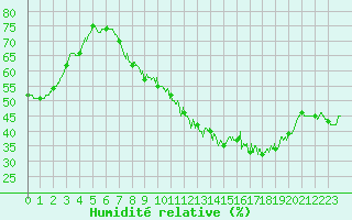 Courbe de l'humidit relative pour Lyon - Bron (69)