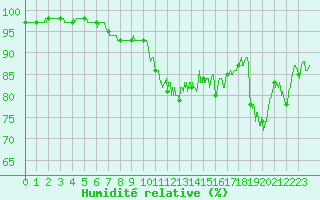 Courbe de l'humidit relative pour Le Havre - Octeville (76)
