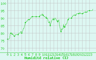 Courbe de l'humidit relative pour Lyon - Bron (69)
