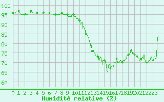 Courbe de l'humidit relative pour Brive-Souillac (19)