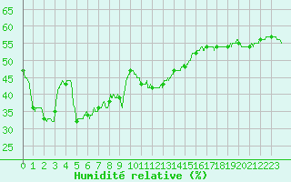 Courbe de l'humidit relative pour Lyon - Bron (69)
