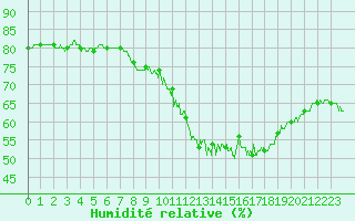 Courbe de l'humidit relative pour Deauville (14)