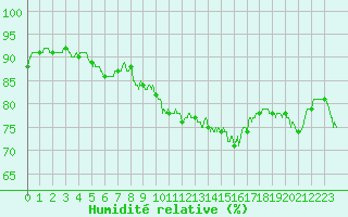 Courbe de l'humidit relative pour Montpellier (34)