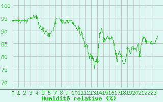 Courbe de l'humidit relative pour Troyes (10)