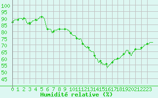 Courbe de l'humidit relative pour Saint-Dizier (52)