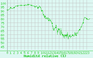 Courbe de l'humidit relative pour Fontaine-les-Vervins (02)
