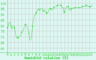Courbe de l'humidit relative pour Lanvoc (29)