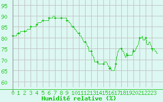 Courbe de l'humidit relative pour Dieppe (76)