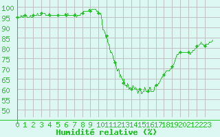 Courbe de l'humidit relative pour Angers-Marc (49)
