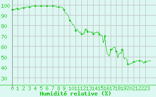 Courbe de l'humidit relative pour Montpellier (34)