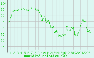 Courbe de l'humidit relative pour Cap de la Hve (76)