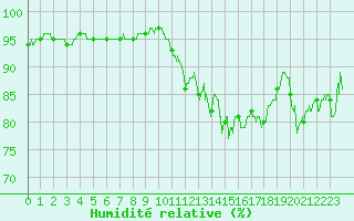 Courbe de l'humidit relative pour Guret Saint-Laurent (23)