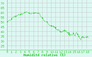 Courbe de l'humidit relative pour Perpignan (66)