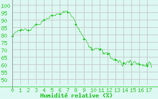 Courbe de l'humidit relative pour Mauvezin-sur-Gupie (47)