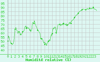 Courbe de l'humidit relative pour Montpellier (34)