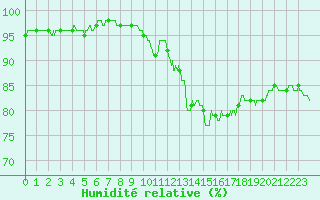 Courbe de l'humidit relative pour Ile d'Yeu - Saint-Sauveur (85)