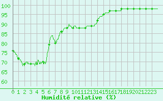 Courbe de l'humidit relative pour Dunkerque (59)