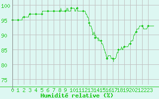 Courbe de l'humidit relative pour Lanvoc (29)