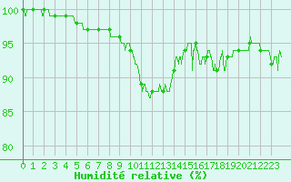 Courbe de l'humidit relative pour Beauvais (60)