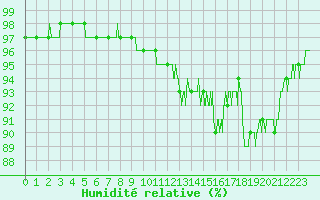 Courbe de l'humidit relative pour Saint Maurice (54)