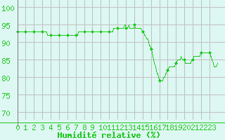 Courbe de l'humidit relative pour Agen (47)