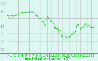 Courbe de l'humidit relative pour Creil (60)