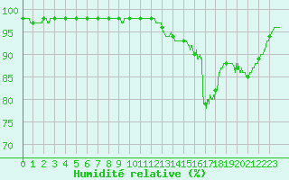 Courbe de l'humidit relative pour Toussus-le-Noble (78)