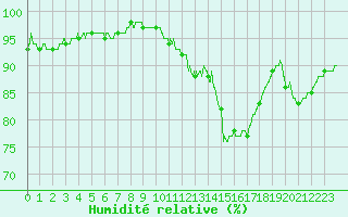 Courbe de l'humidit relative pour Angers-Beaucouz (49)
