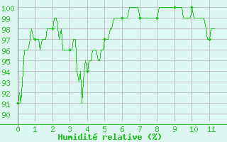 Courbe de l'humidit relative pour Col des Saisies (73)