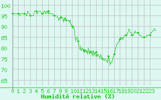 Courbe de l'humidit relative pour Nancy - Ochey (54)