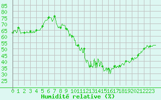 Courbe de l'humidit relative pour Bourges (18)