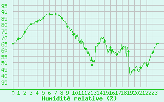 Courbe de l'humidit relative pour Le Talut - Belle-Ile (56)