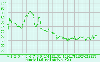 Courbe de l'humidit relative pour Cap de la Hague (50)