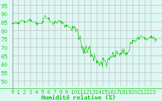 Courbe de l'humidit relative pour Ble / Mulhouse (68)