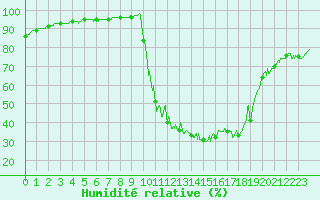 Courbe de l'humidit relative pour Chamonix-Mont-Blanc (74)