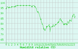 Courbe de l'humidit relative pour Ambrieu (01)