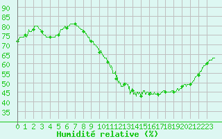 Courbe de l'humidit relative pour Le Mans (72)