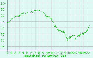 Courbe de l'humidit relative pour Capbreton (40)